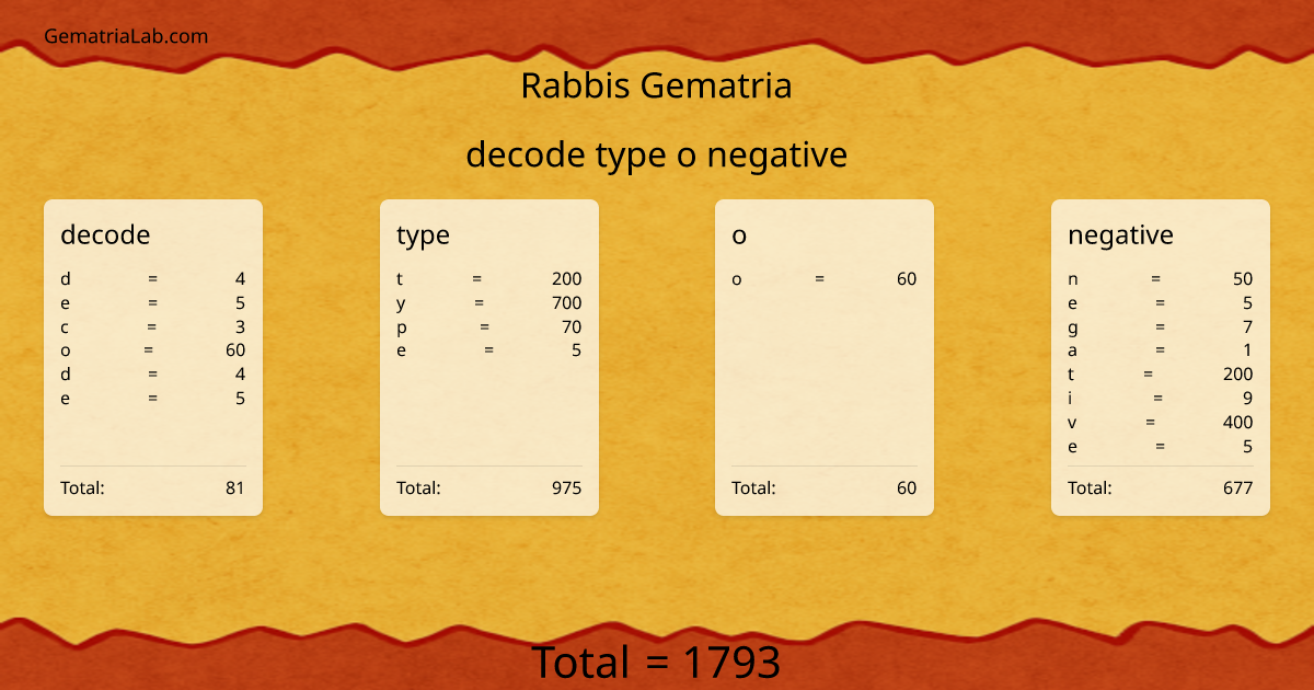 decode type o negative in rabbis Gematria